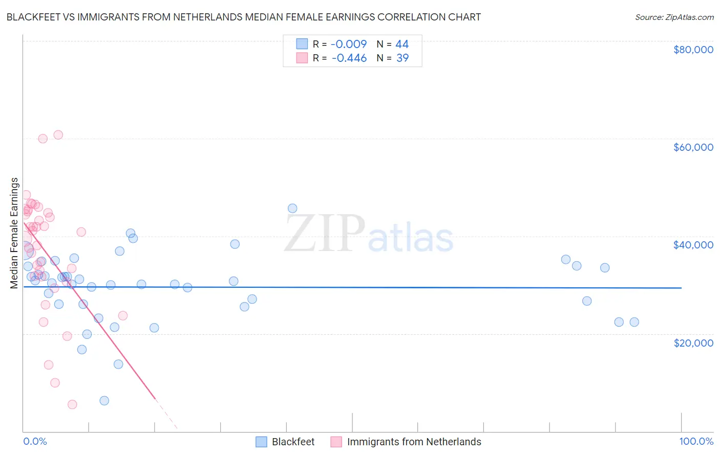 Blackfeet vs Immigrants from Netherlands Median Female Earnings