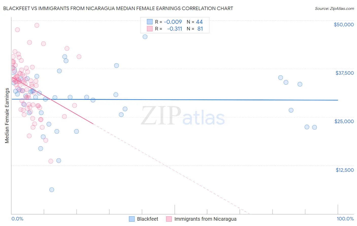 Blackfeet vs Immigrants from Nicaragua Median Female Earnings