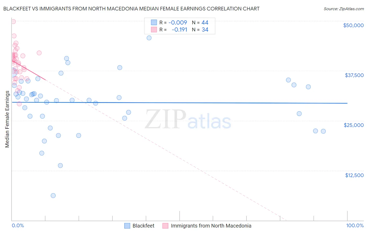 Blackfeet vs Immigrants from North Macedonia Median Female Earnings