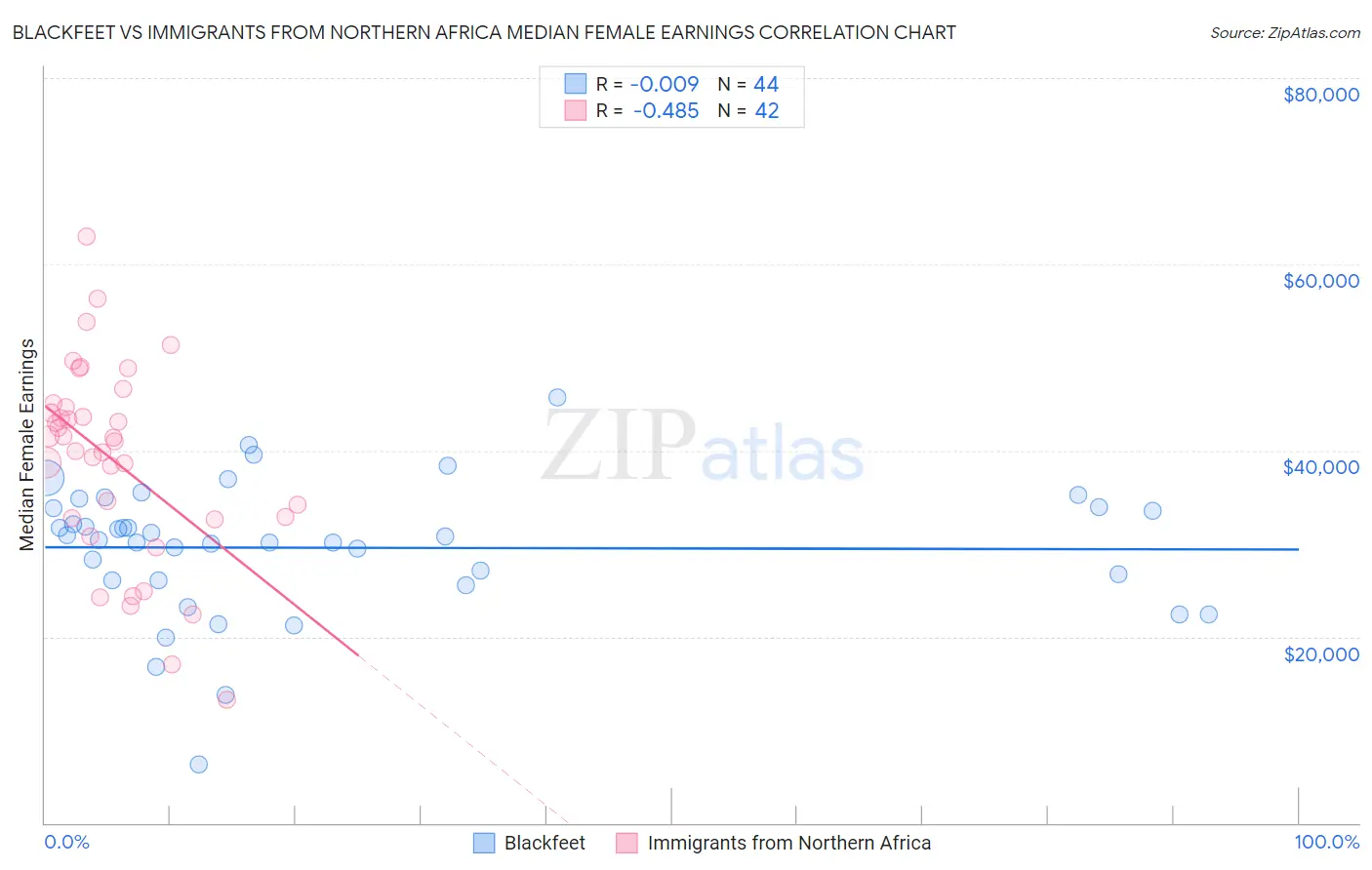 Blackfeet vs Immigrants from Northern Africa Median Female Earnings