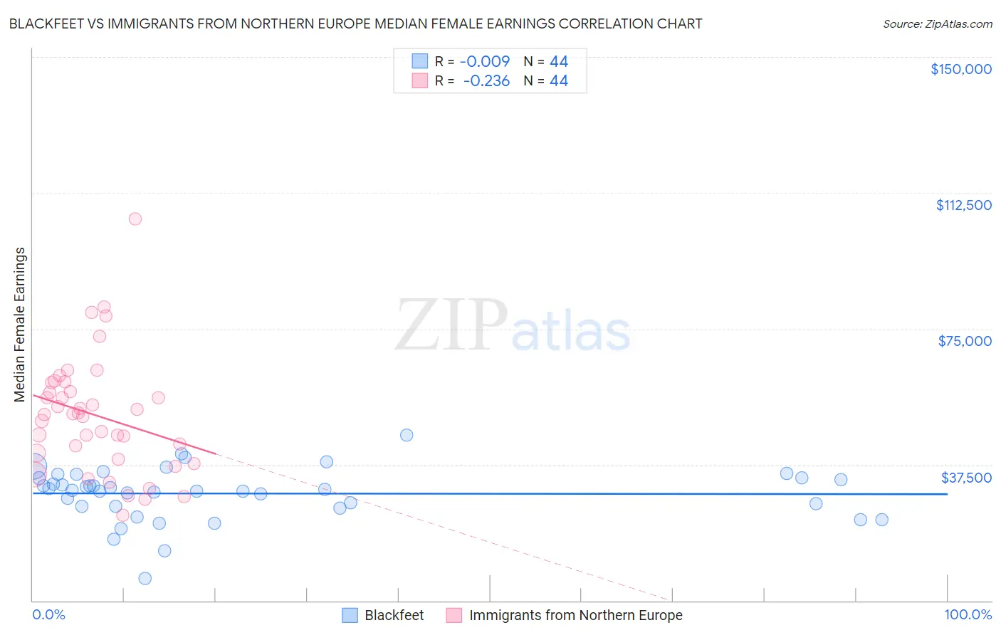 Blackfeet vs Immigrants from Northern Europe Median Female Earnings