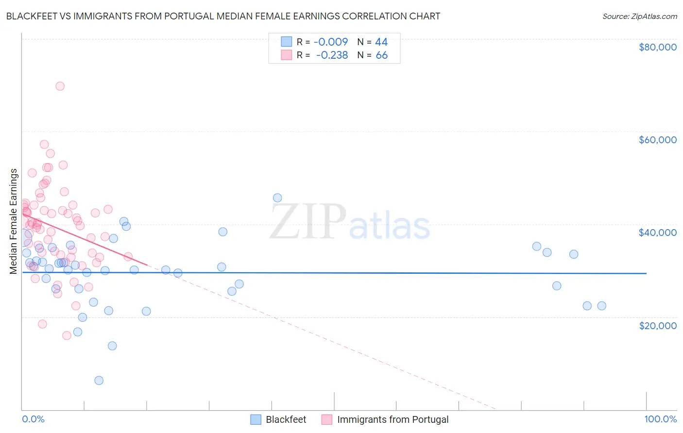 Blackfeet vs Immigrants from Portugal Median Female Earnings