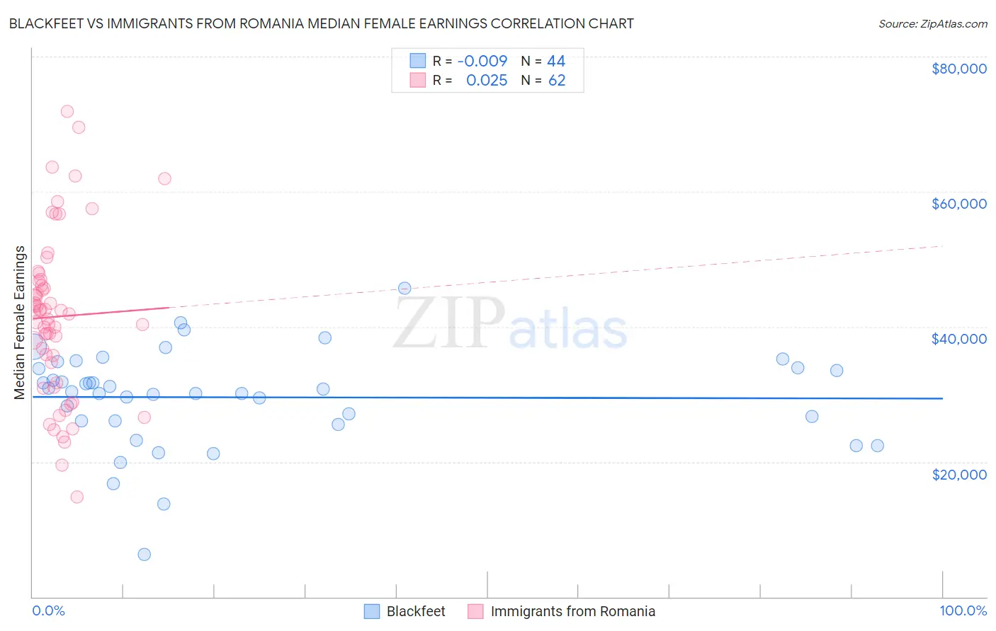 Blackfeet vs Immigrants from Romania Median Female Earnings