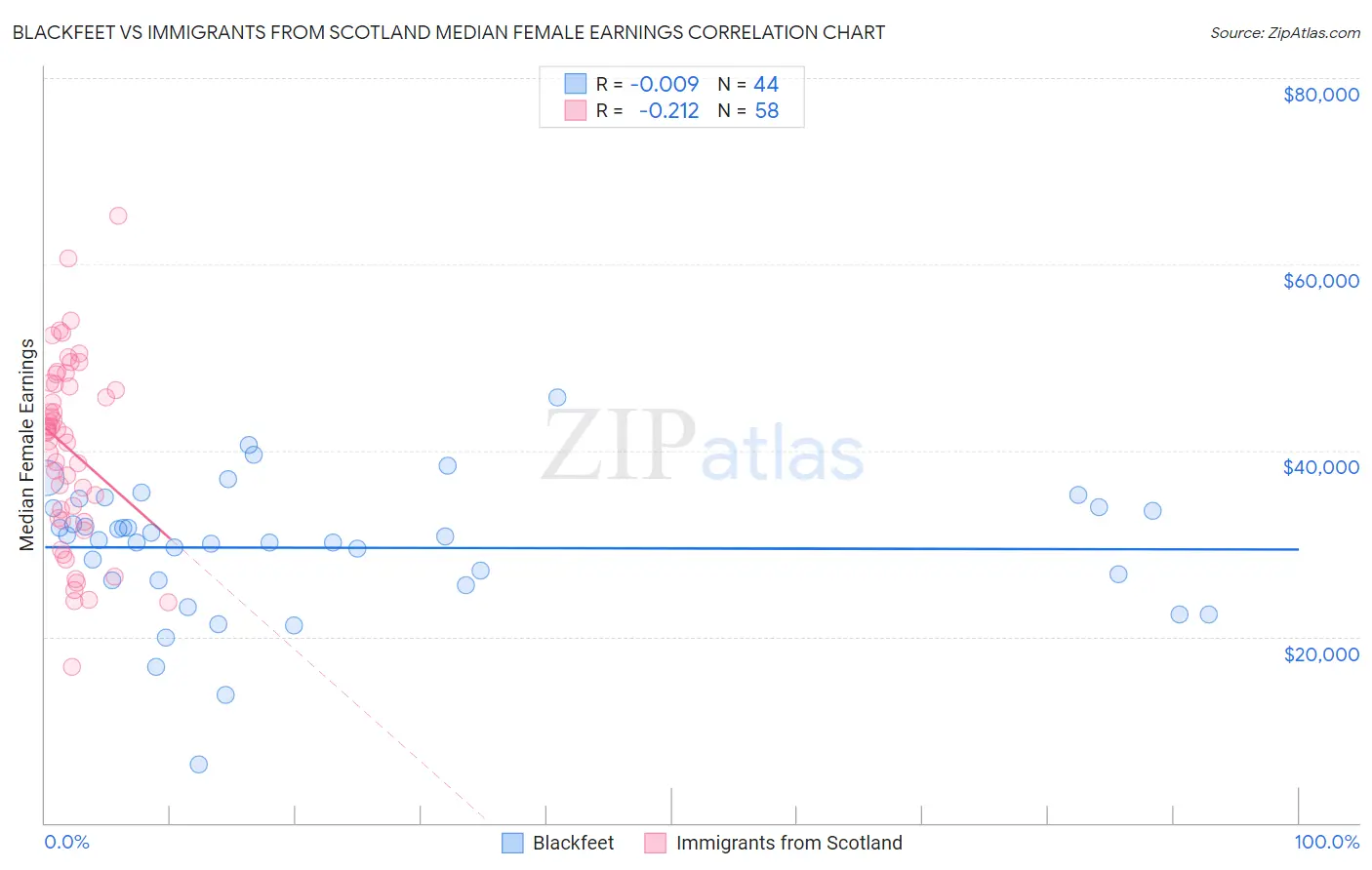 Blackfeet vs Immigrants from Scotland Median Female Earnings