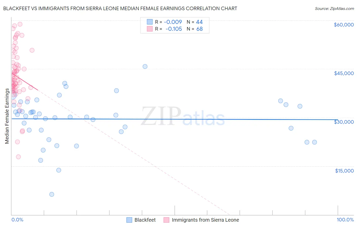 Blackfeet vs Immigrants from Sierra Leone Median Female Earnings