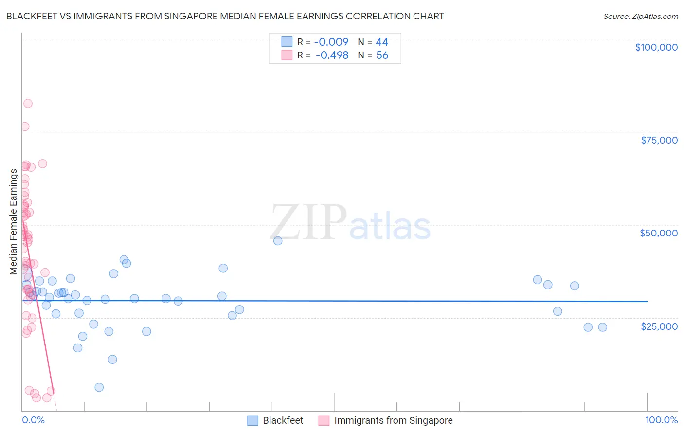 Blackfeet vs Immigrants from Singapore Median Female Earnings