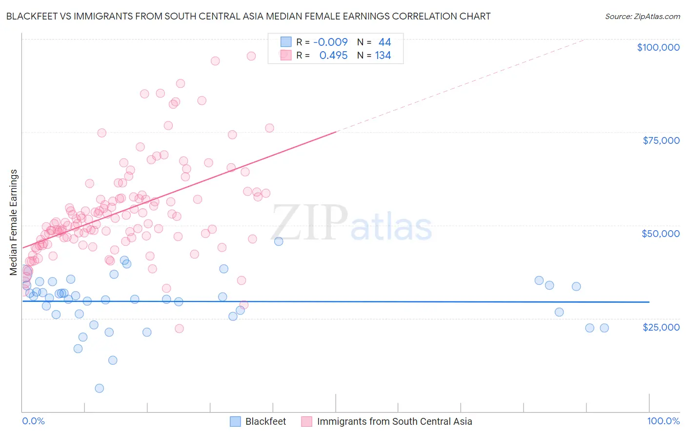 Blackfeet vs Immigrants from South Central Asia Median Female Earnings