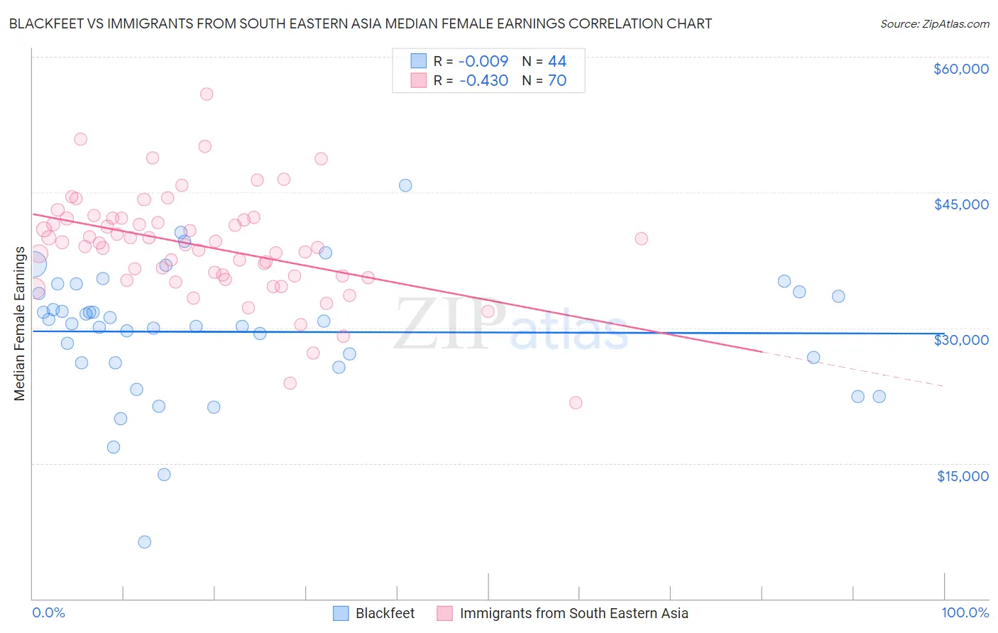 Blackfeet vs Immigrants from South Eastern Asia Median Female Earnings