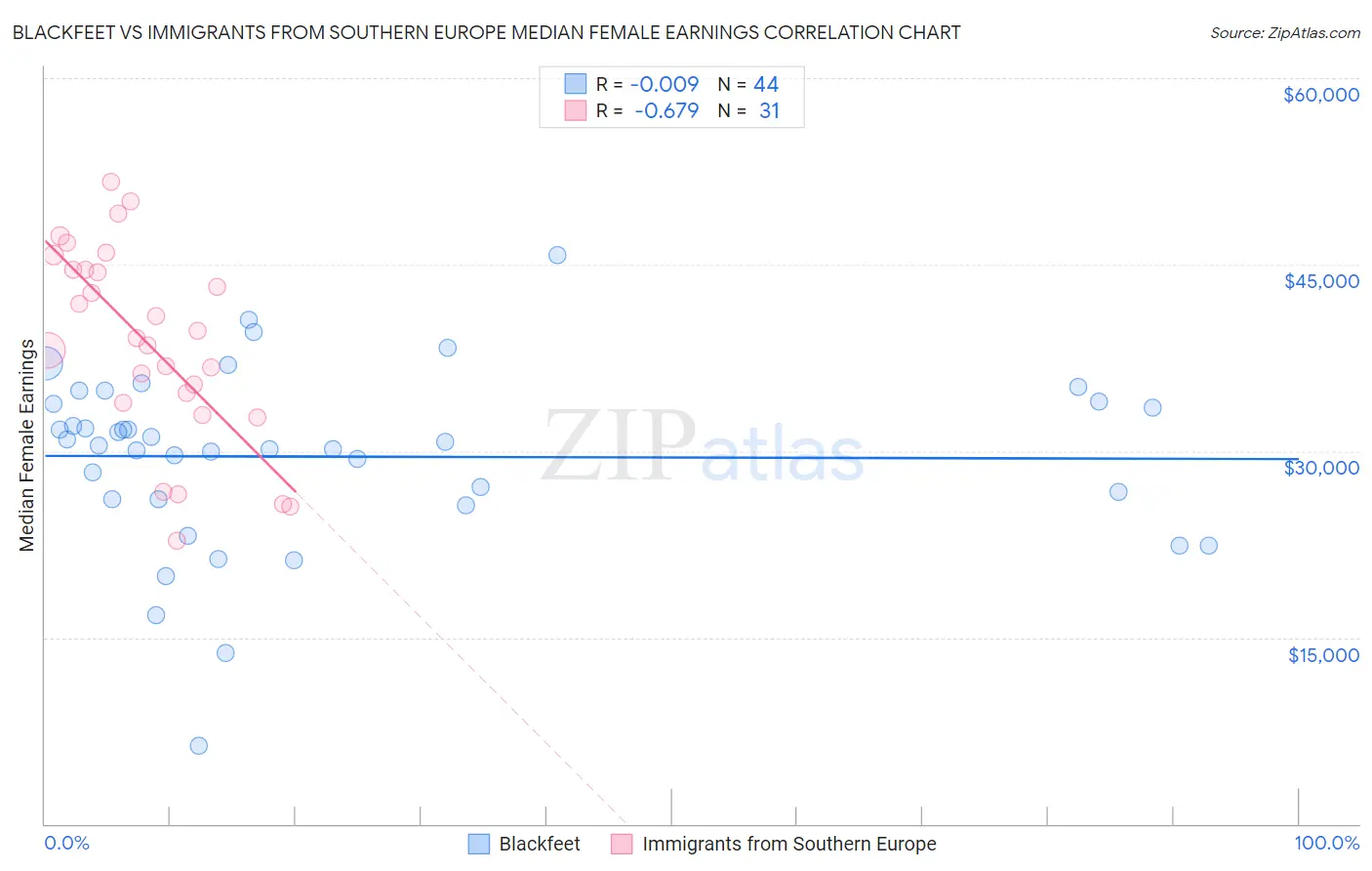 Blackfeet vs Immigrants from Southern Europe Median Female Earnings