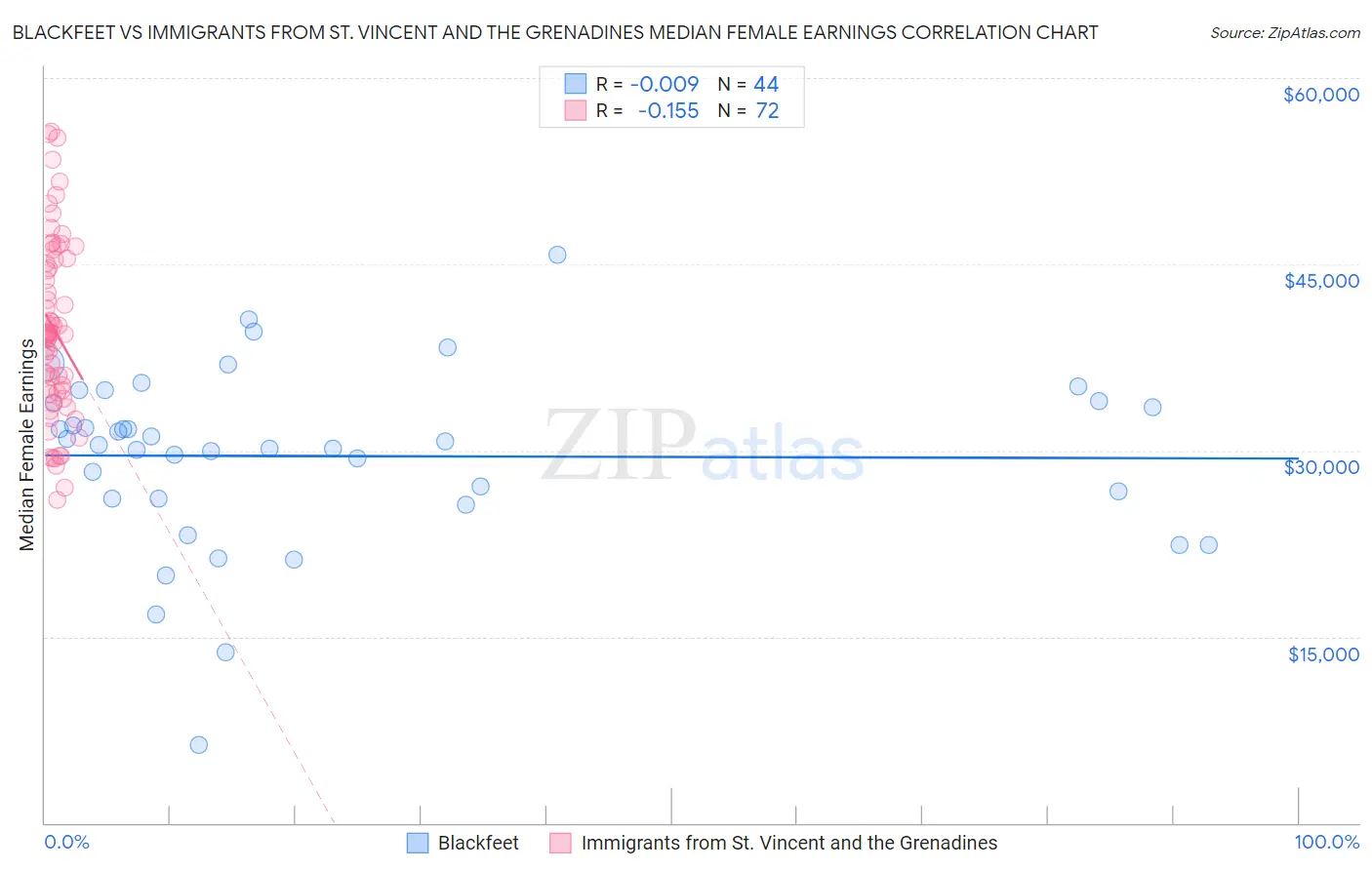 Blackfeet vs Immigrants from St. Vincent and the Grenadines Median Female Earnings