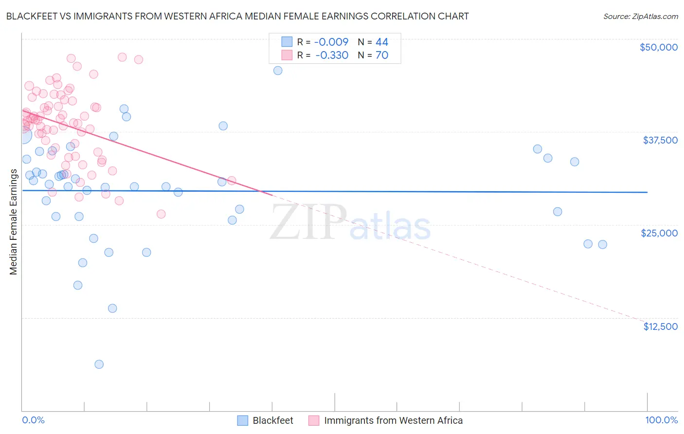 Blackfeet vs Immigrants from Western Africa Median Female Earnings