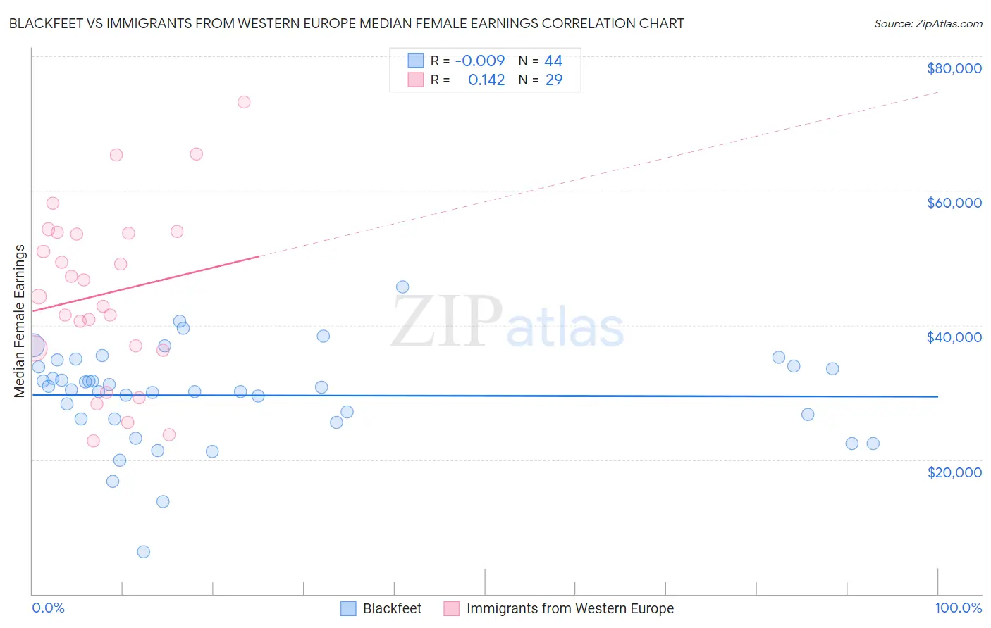 Blackfeet vs Immigrants from Western Europe Median Female Earnings