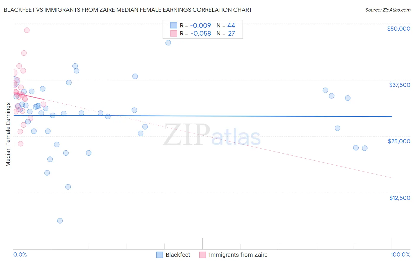 Blackfeet vs Immigrants from Zaire Median Female Earnings