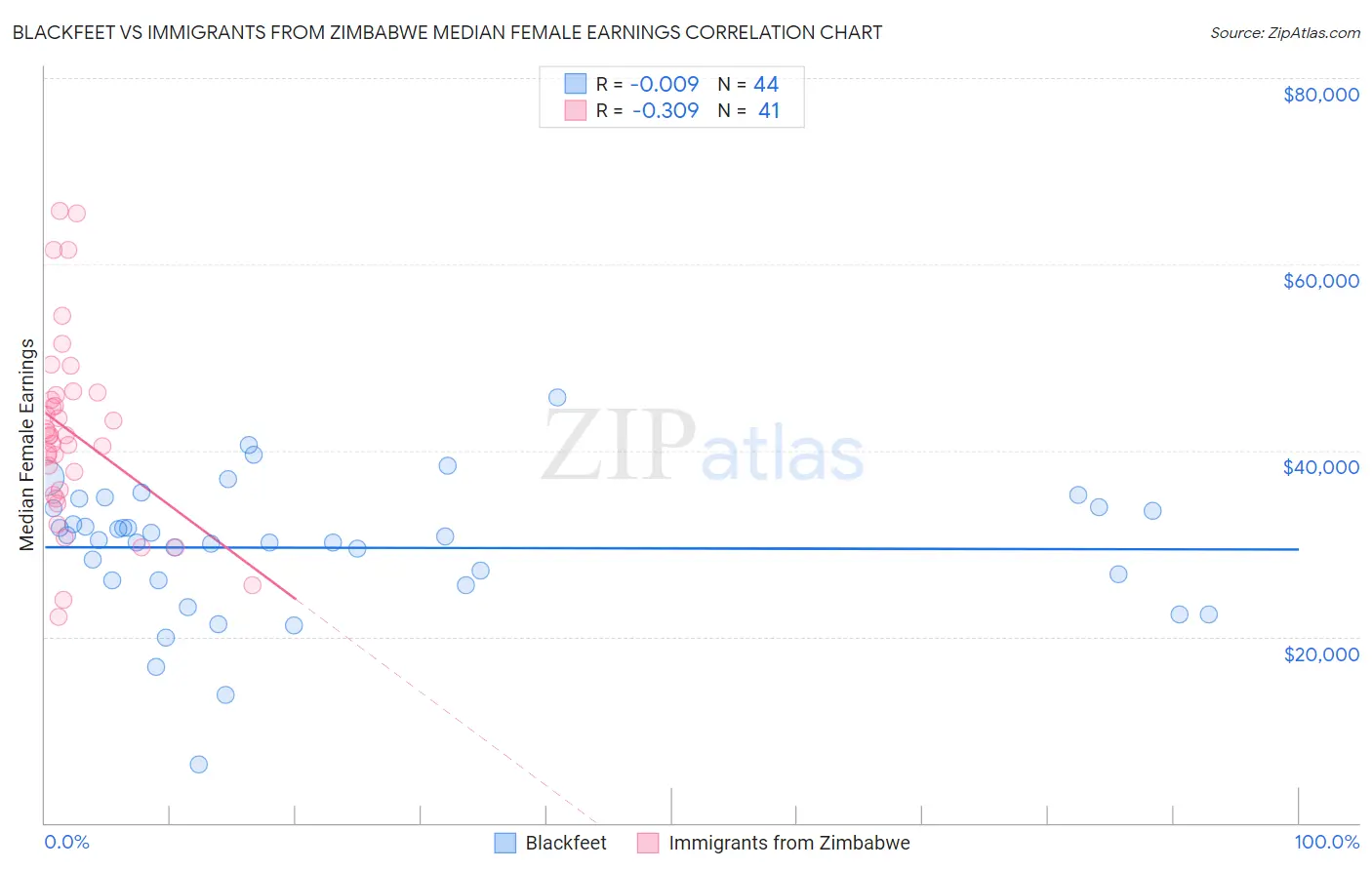 Blackfeet vs Immigrants from Zimbabwe Median Female Earnings