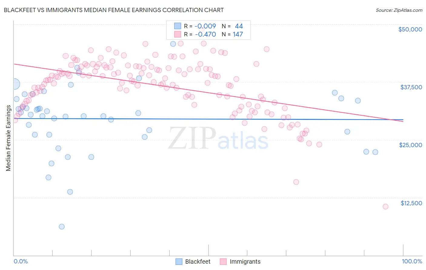 Blackfeet vs Immigrants Median Female Earnings