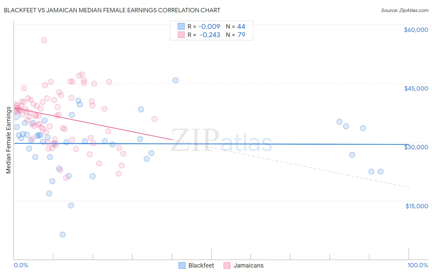 Blackfeet vs Jamaican Median Female Earnings