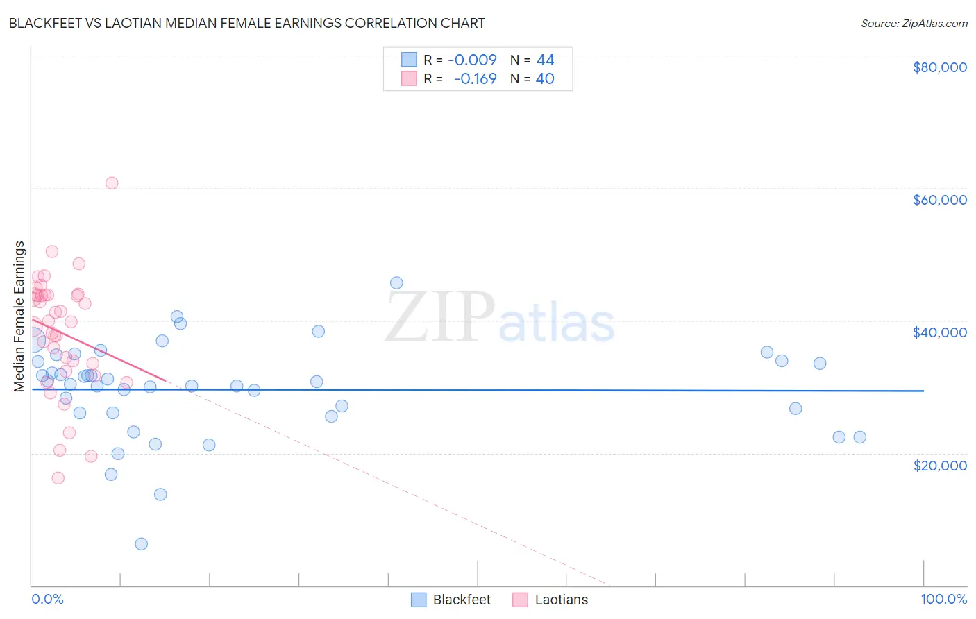 Blackfeet vs Laotian Median Female Earnings