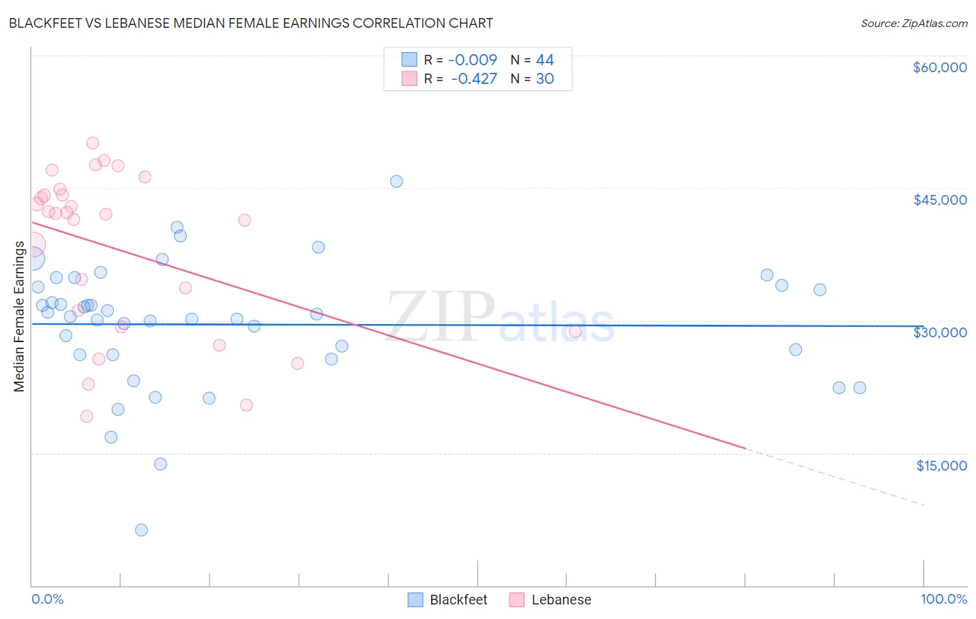 Blackfeet vs Lebanese Median Female Earnings