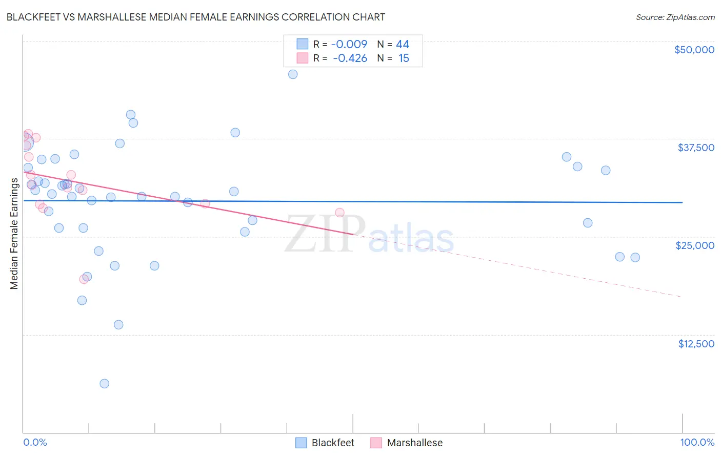 Blackfeet vs Marshallese Median Female Earnings