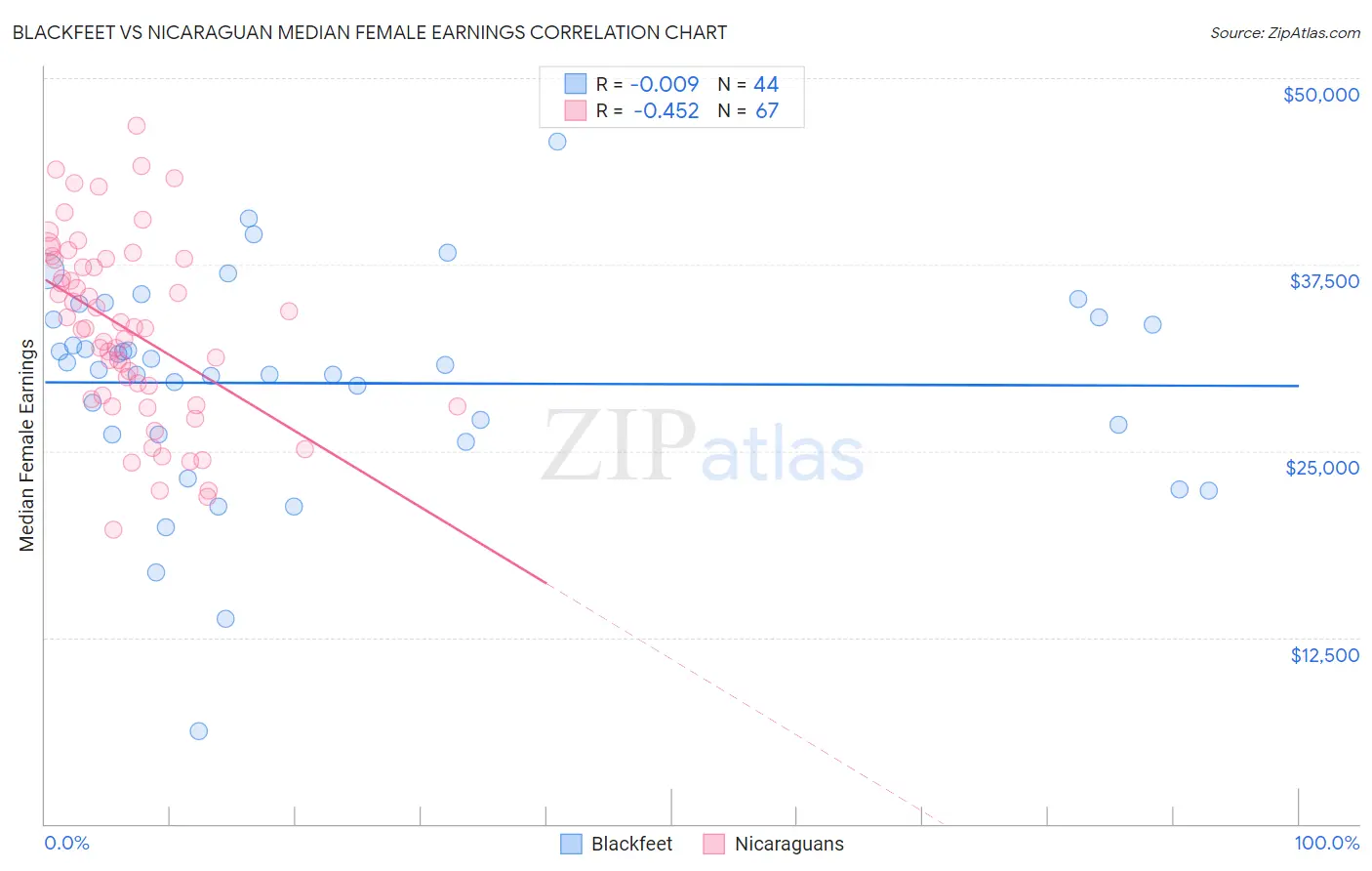 Blackfeet vs Nicaraguan Median Female Earnings