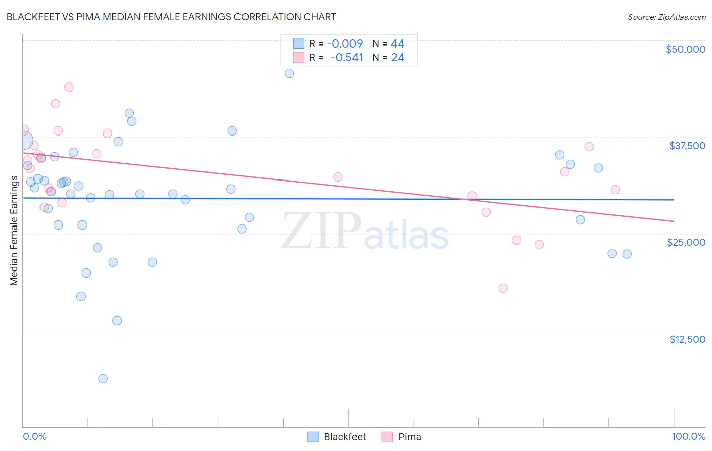 Blackfeet vs Pima Median Female Earnings