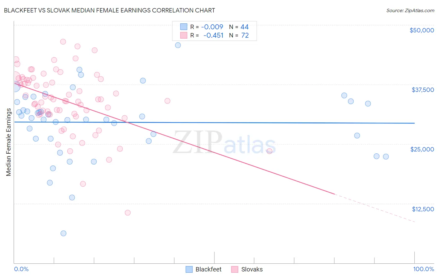 Blackfeet vs Slovak Median Female Earnings