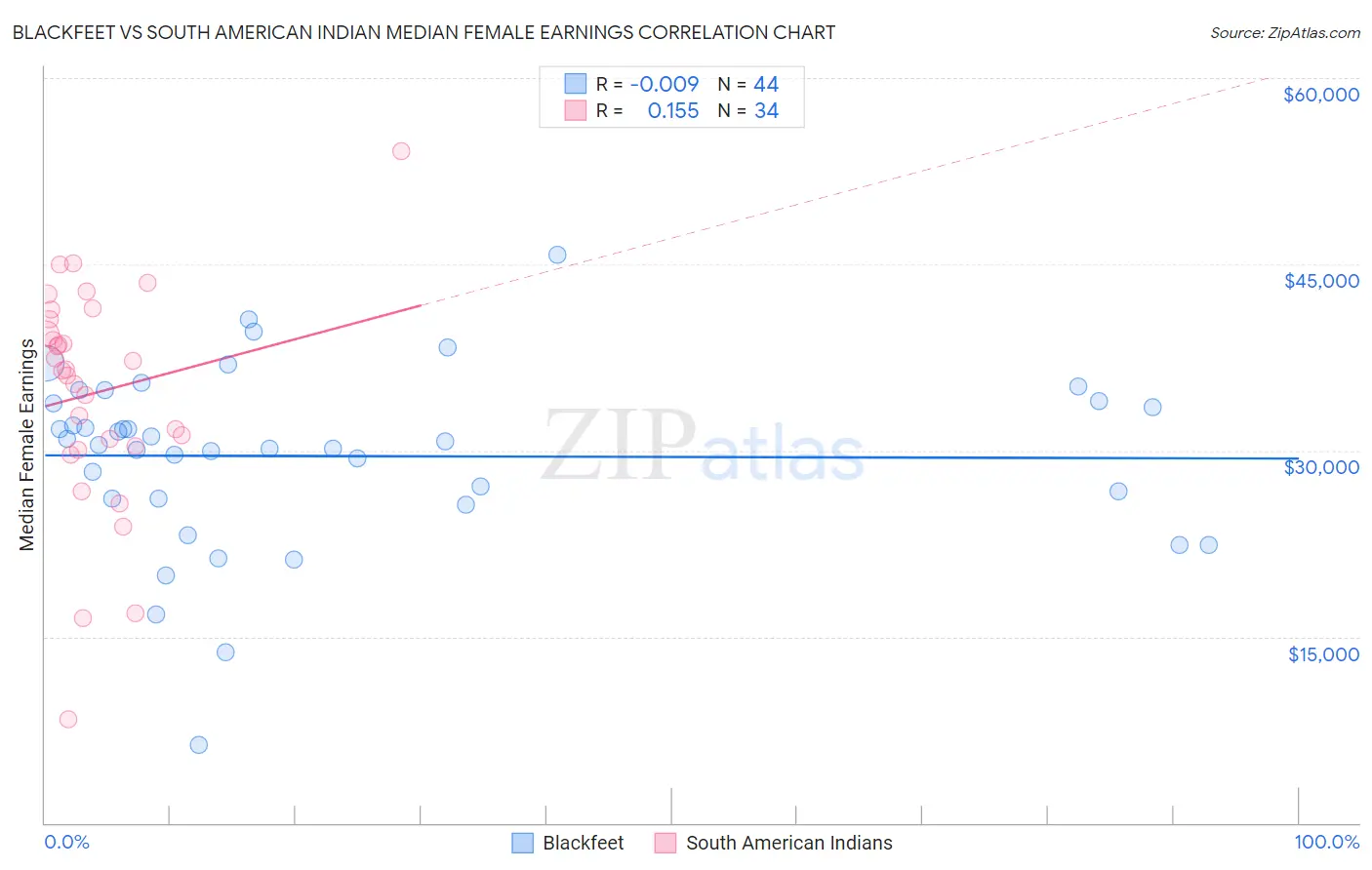 Blackfeet vs South American Indian Median Female Earnings