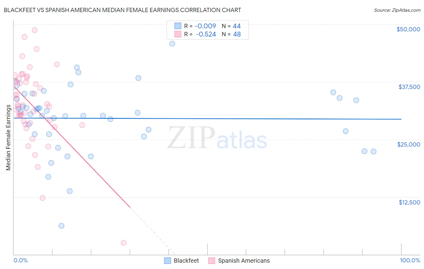 Blackfeet vs Spanish American Median Female Earnings