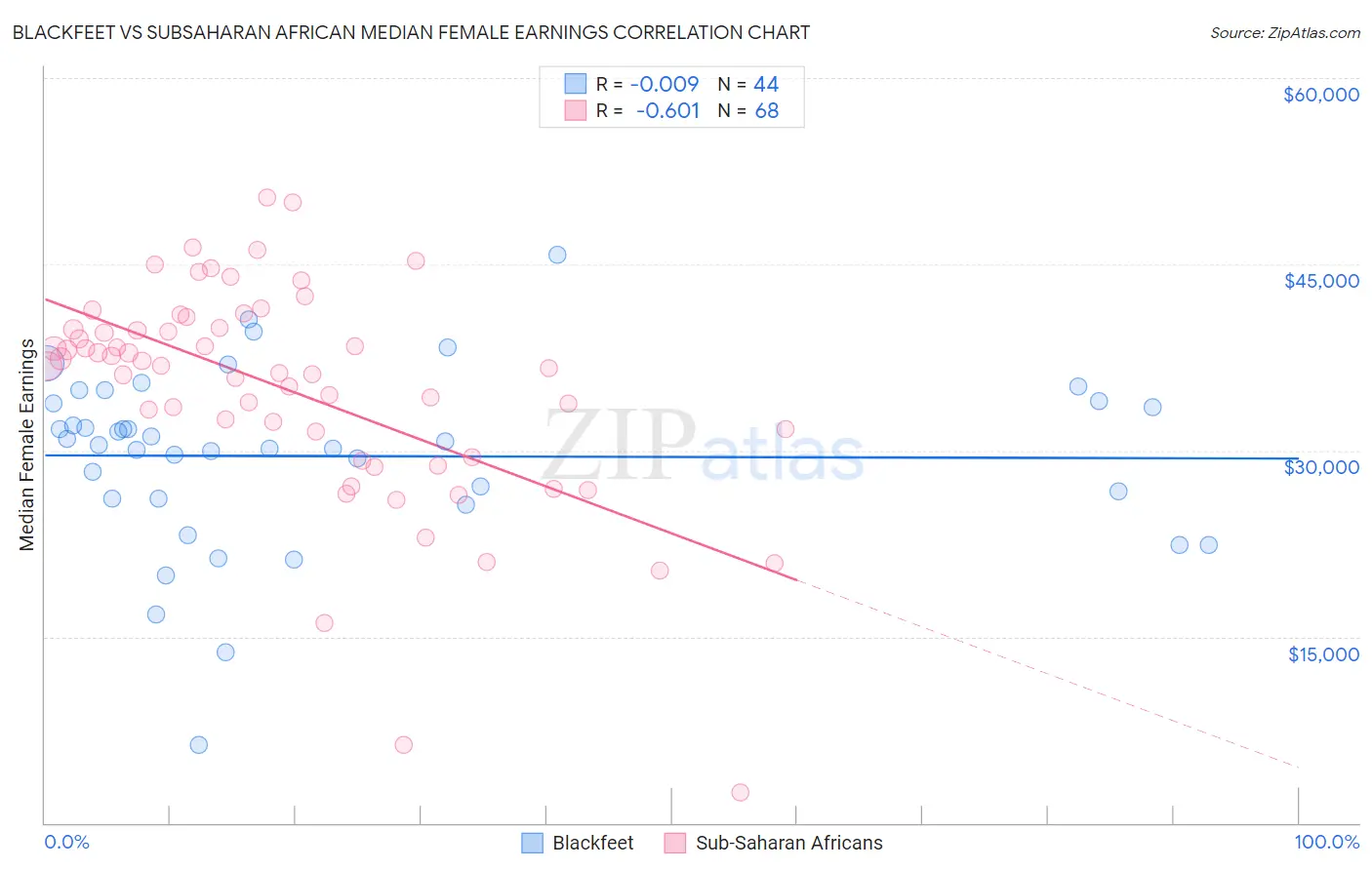 Blackfeet vs Subsaharan African Median Female Earnings