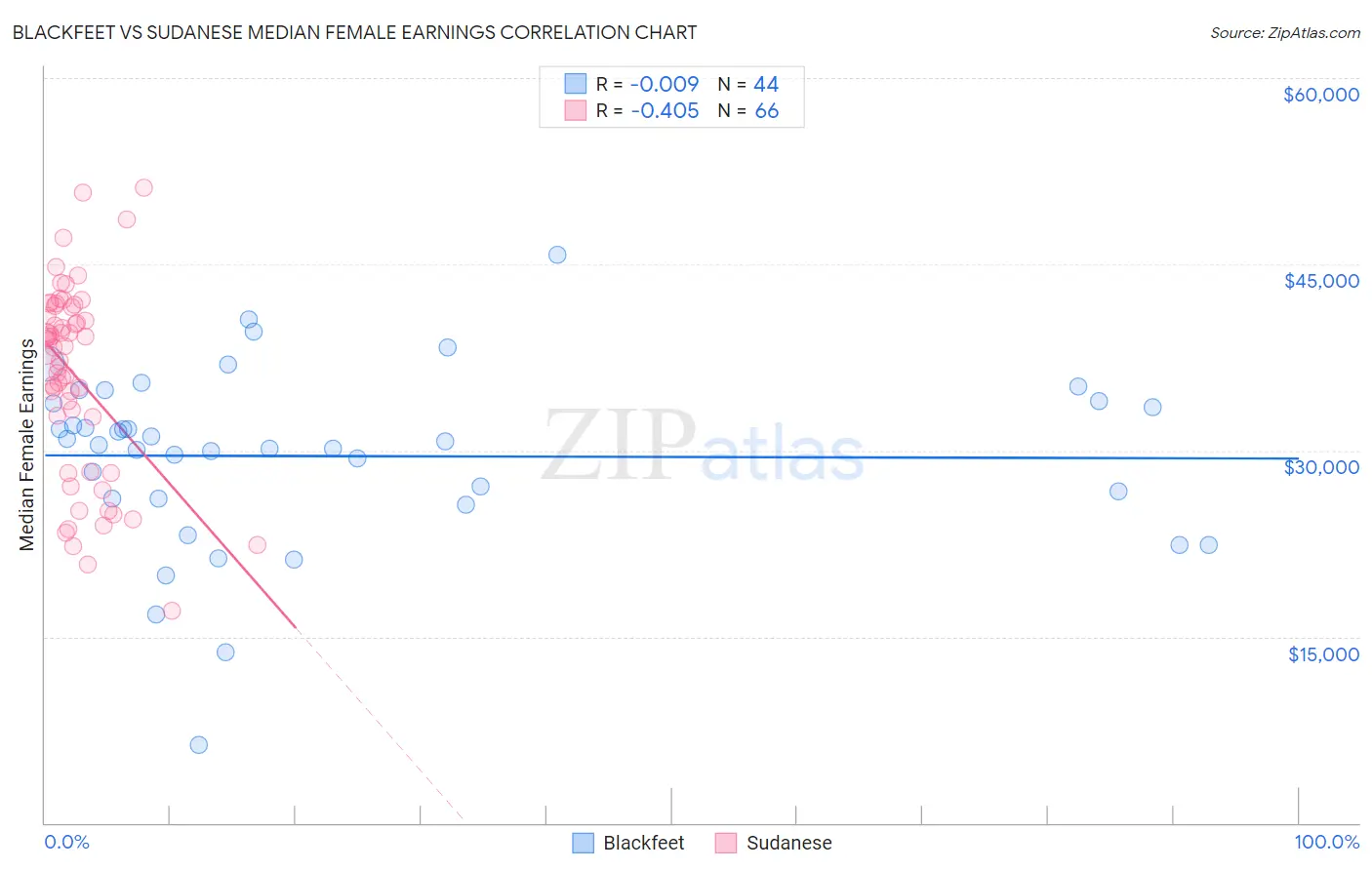 Blackfeet vs Sudanese Median Female Earnings