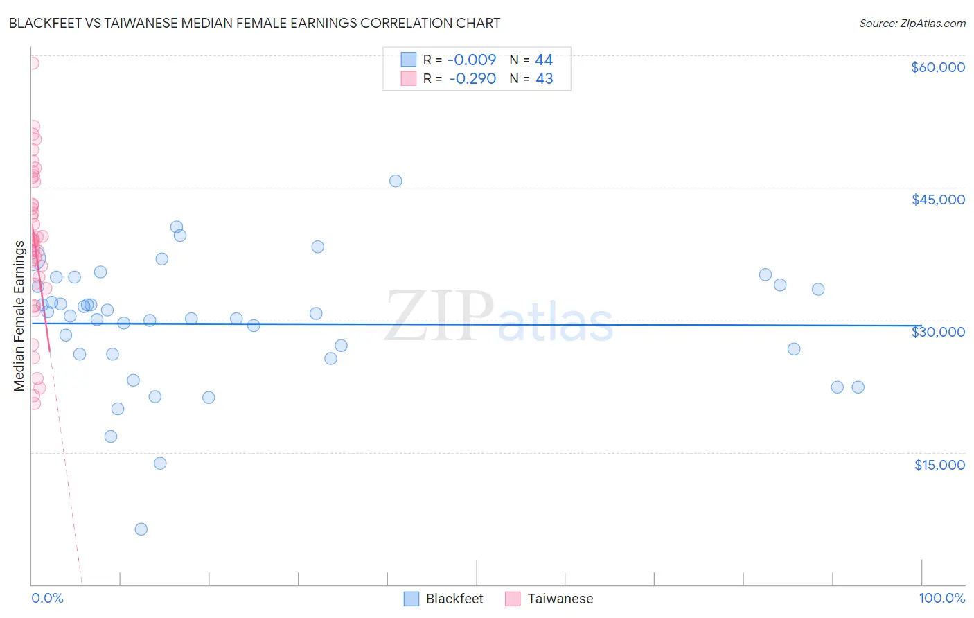 Blackfeet vs Taiwanese Median Female Earnings