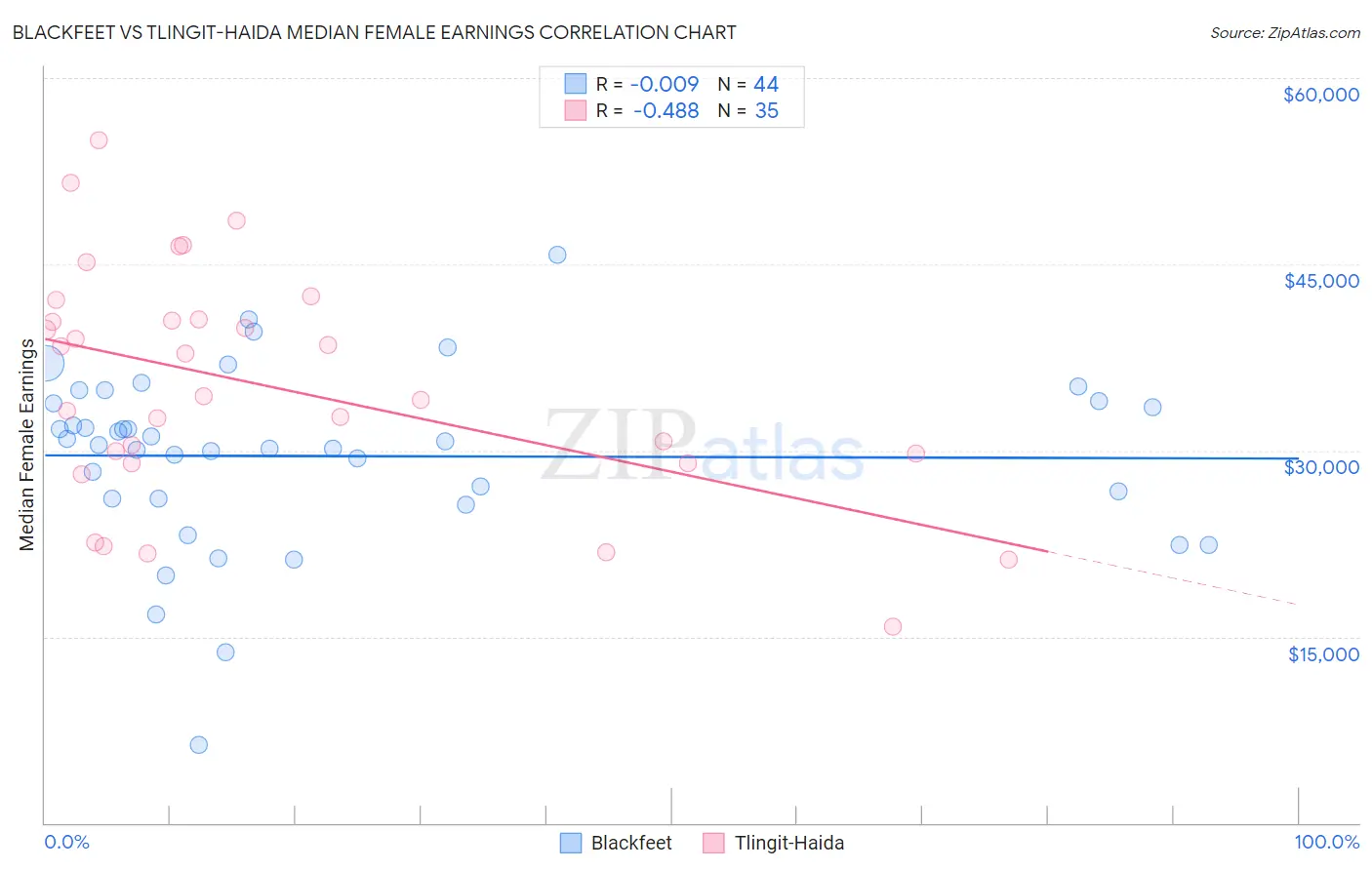 Blackfeet vs Tlingit-Haida Median Female Earnings