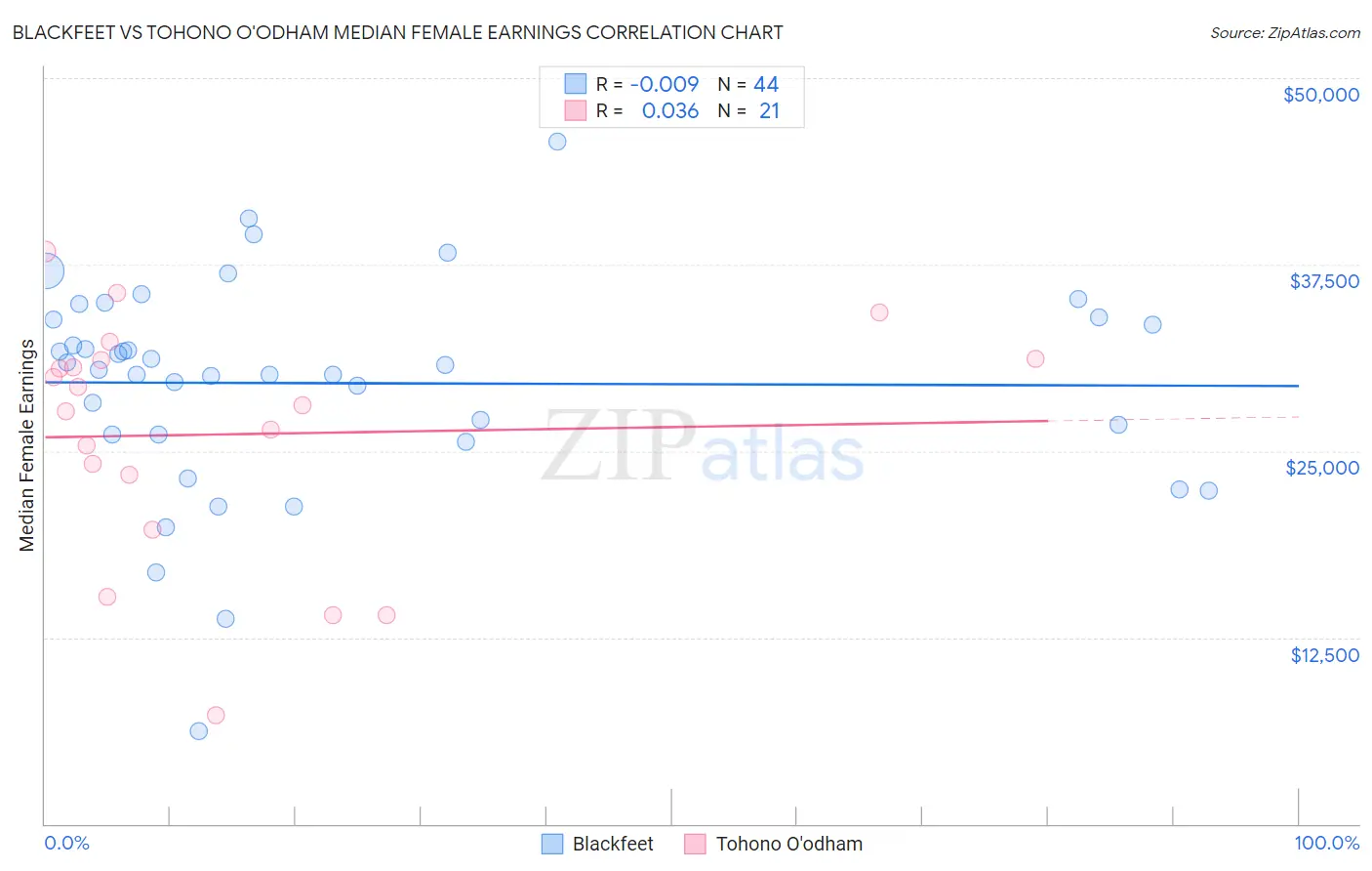 Blackfeet vs Tohono O'odham Median Female Earnings