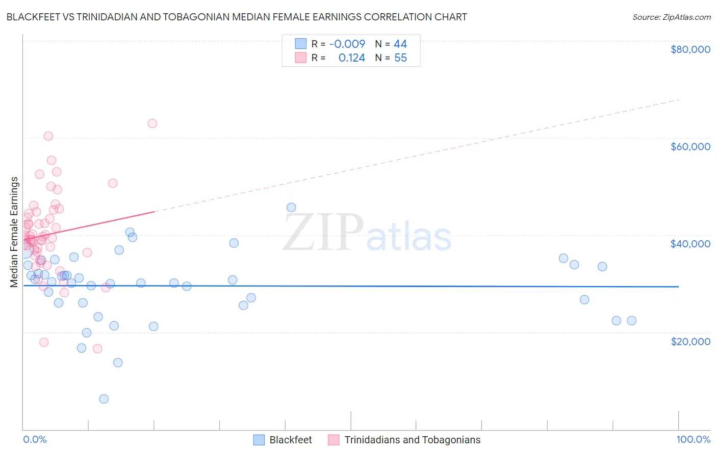 Blackfeet vs Trinidadian and Tobagonian Median Female Earnings