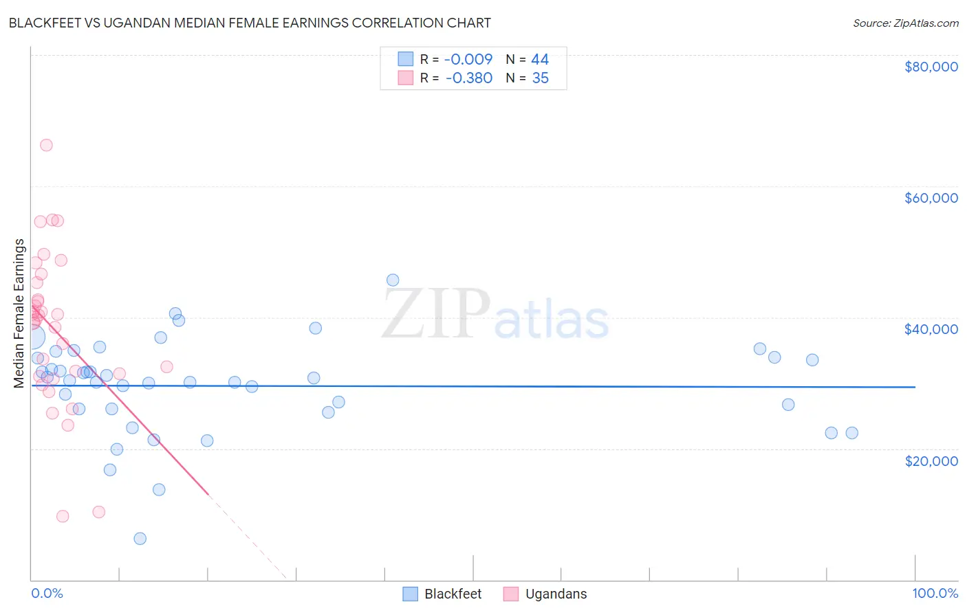 Blackfeet vs Ugandan Median Female Earnings