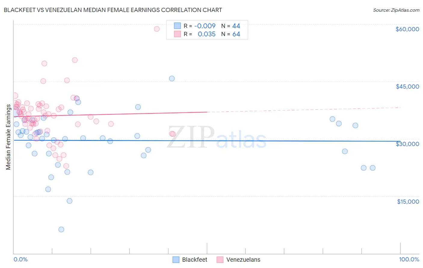 Blackfeet vs Venezuelan Median Female Earnings