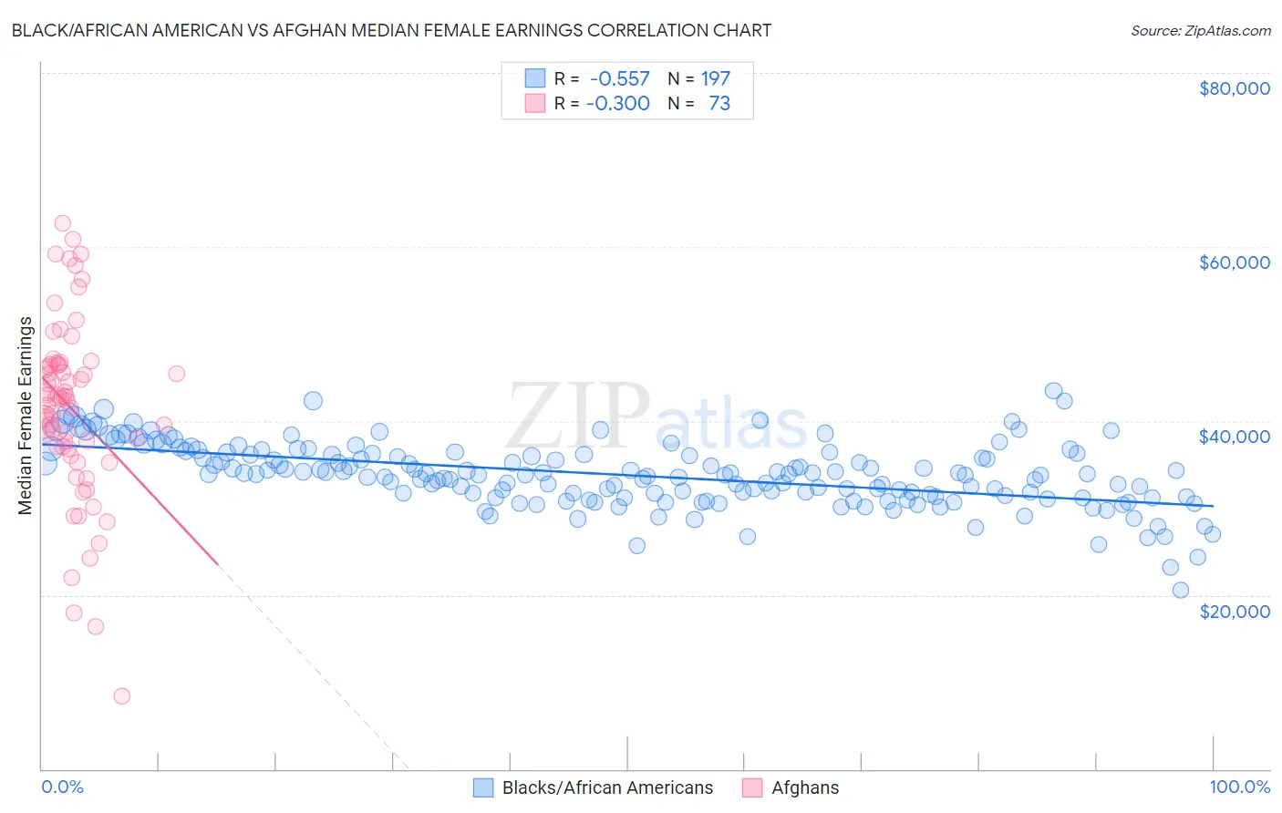 Black/African American vs Afghan Median Female Earnings