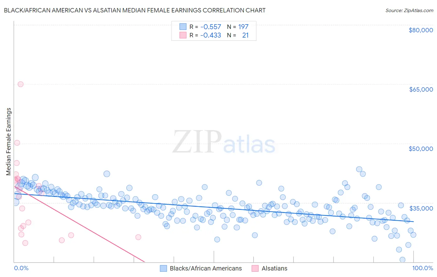 Black/African American vs Alsatian Median Female Earnings