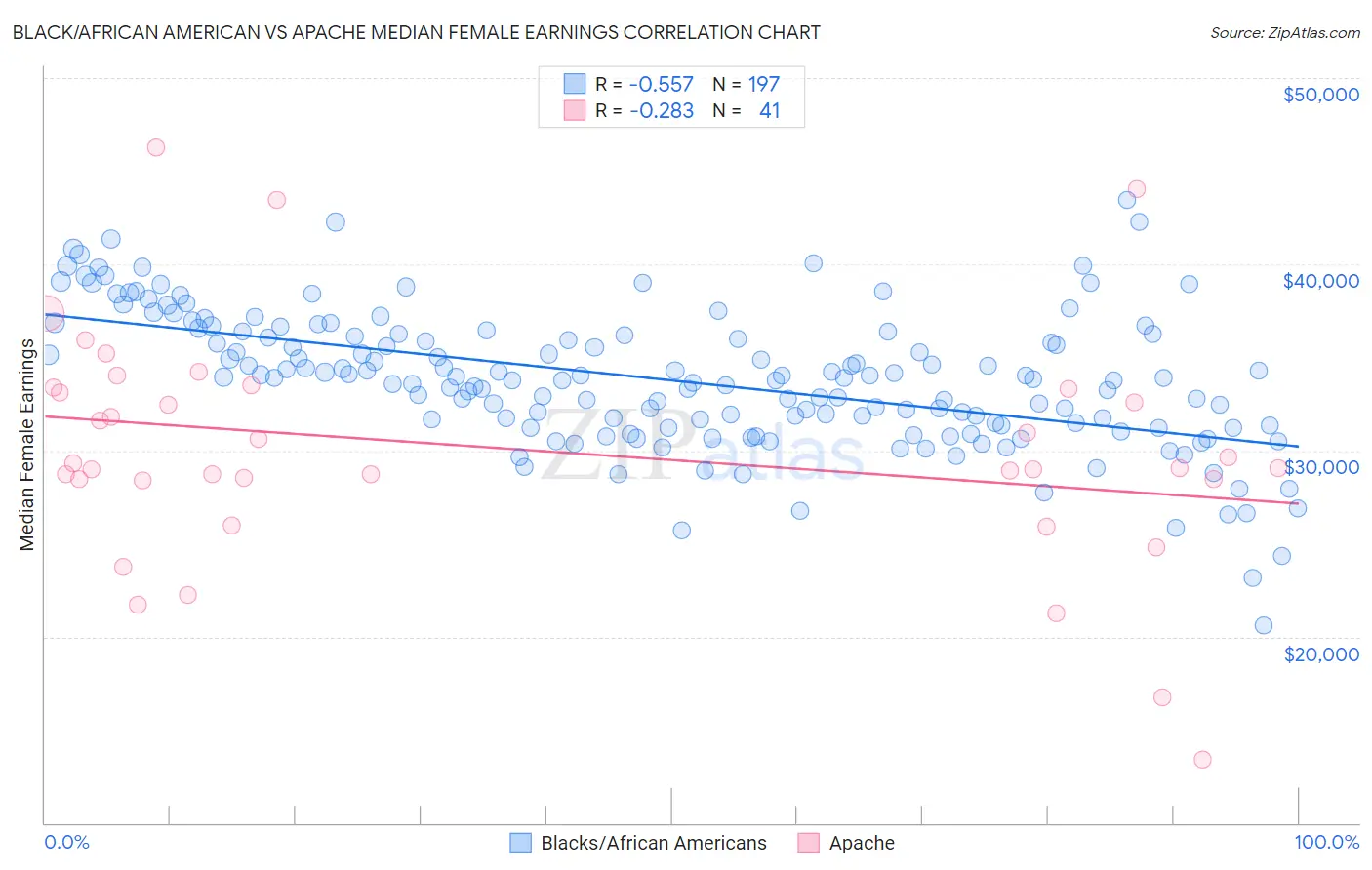 Black/African American vs Apache Median Female Earnings