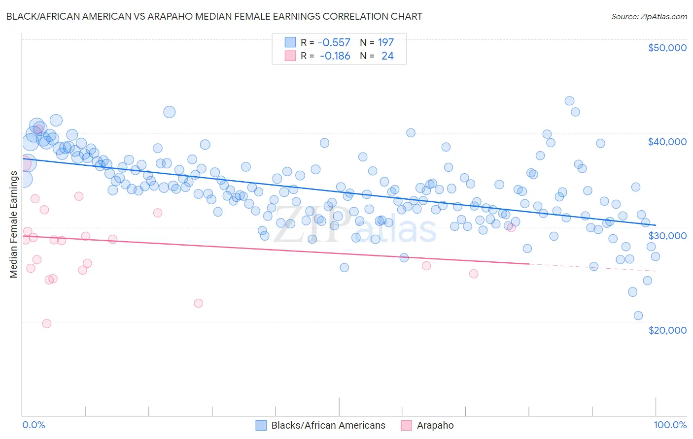 Black/African American vs Arapaho Median Female Earnings