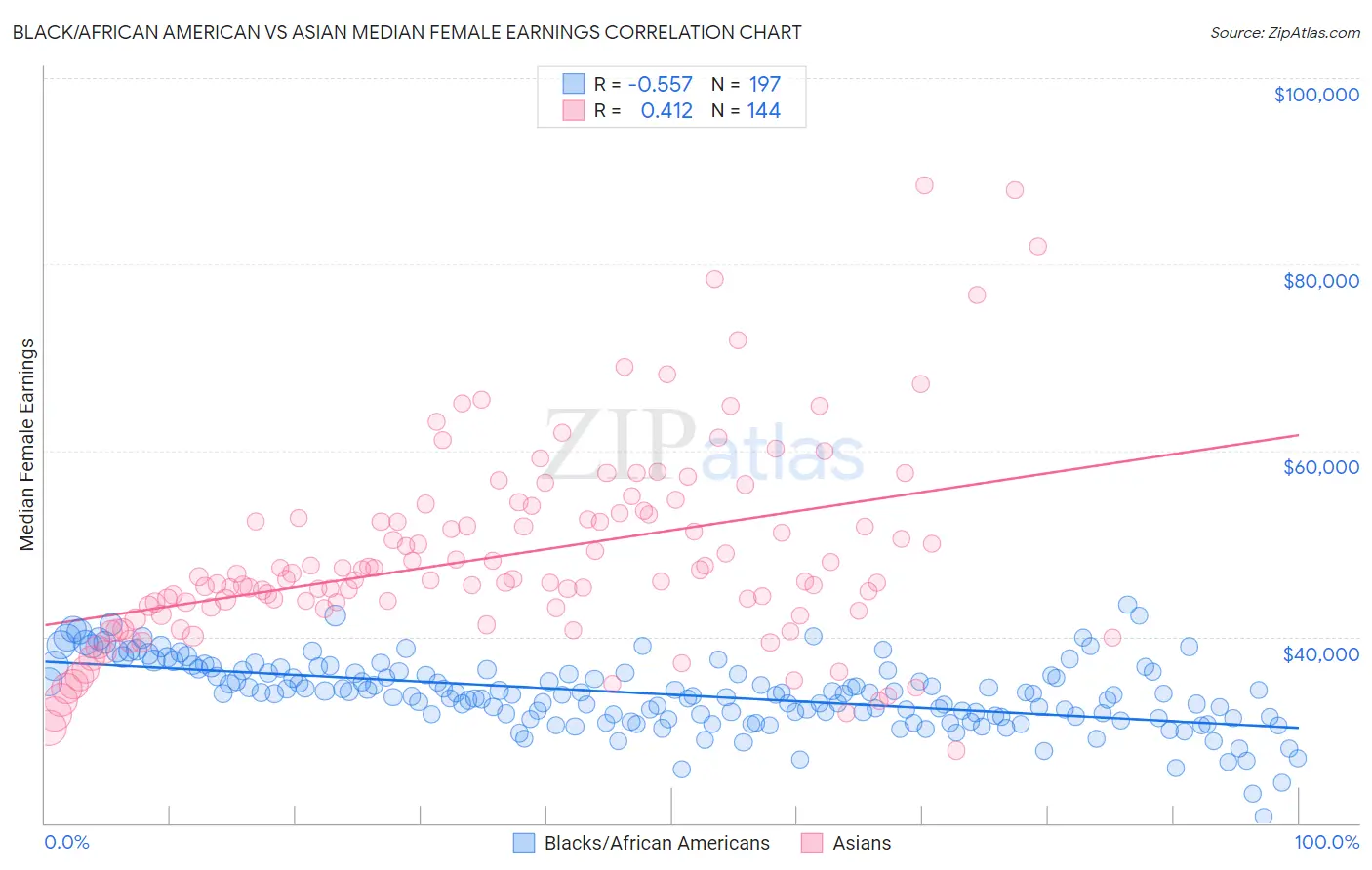 Black/African American vs Asian Median Female Earnings