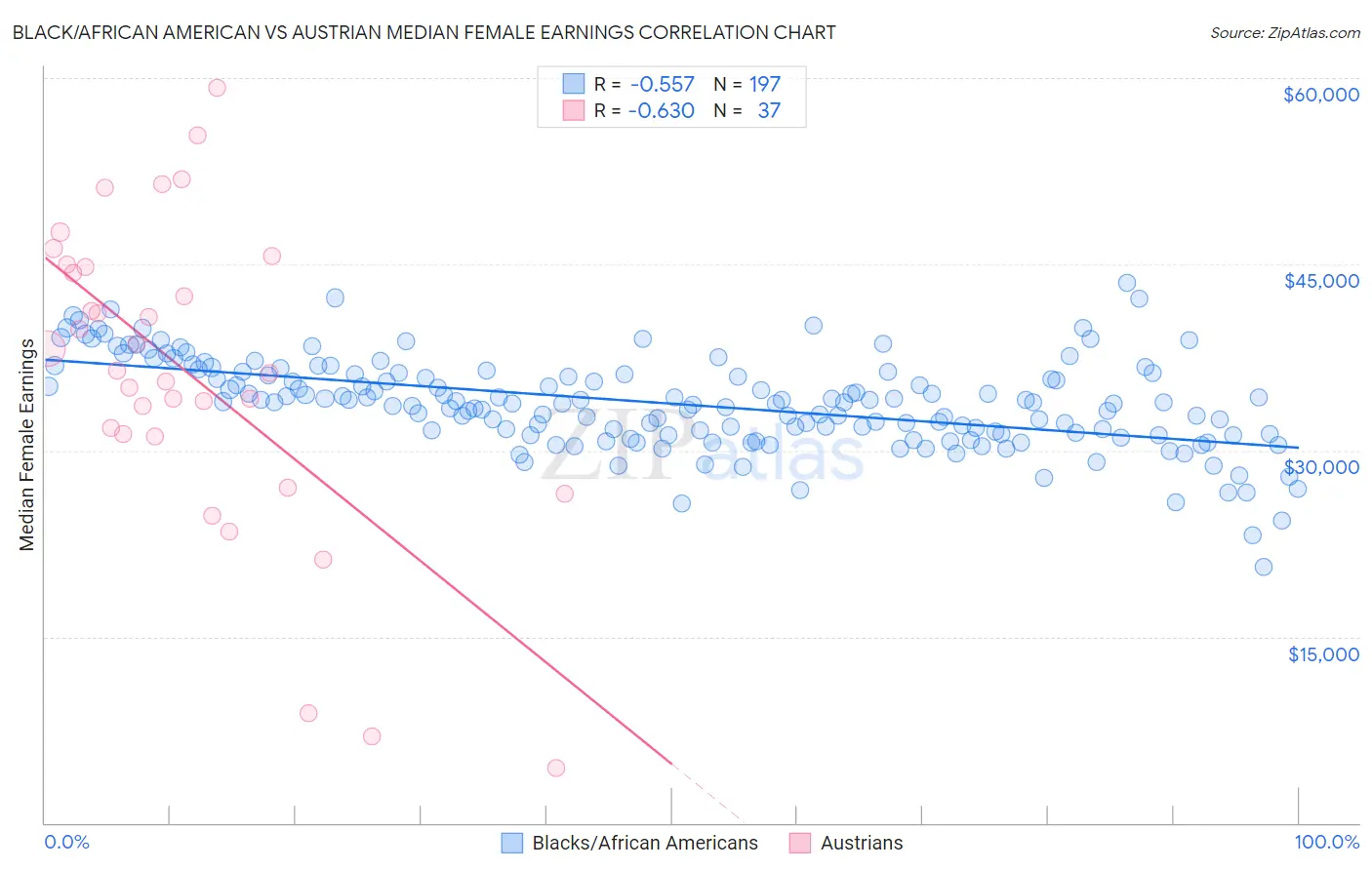 Black/African American vs Austrian Median Female Earnings