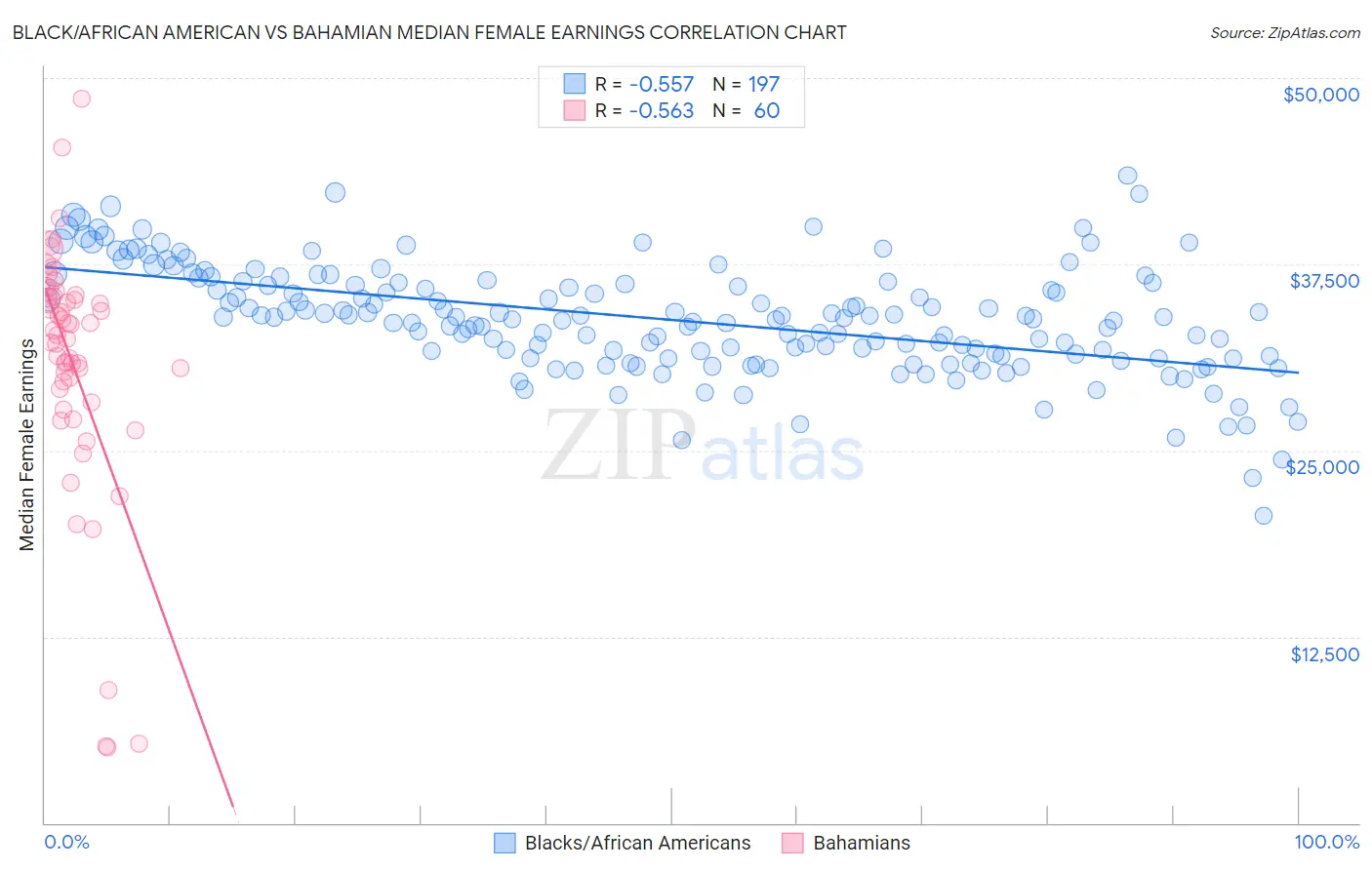 Black/African American vs Bahamian Median Female Earnings