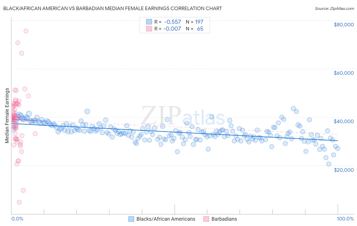 Black/African American vs Barbadian Median Female Earnings