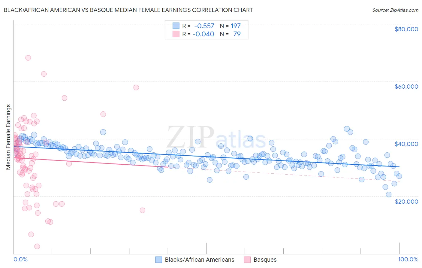 Black/African American vs Basque Median Female Earnings