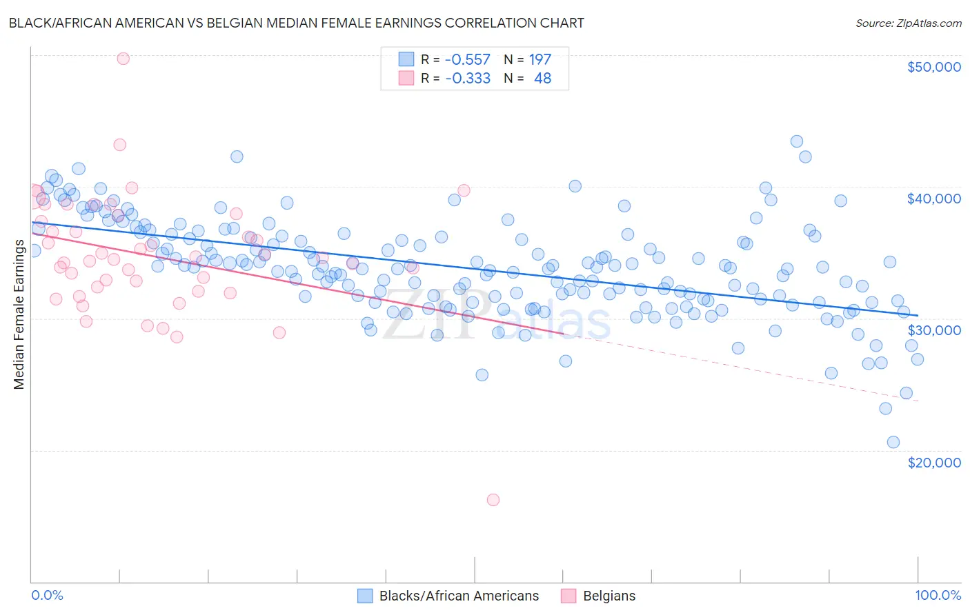 Black/African American vs Belgian Median Female Earnings