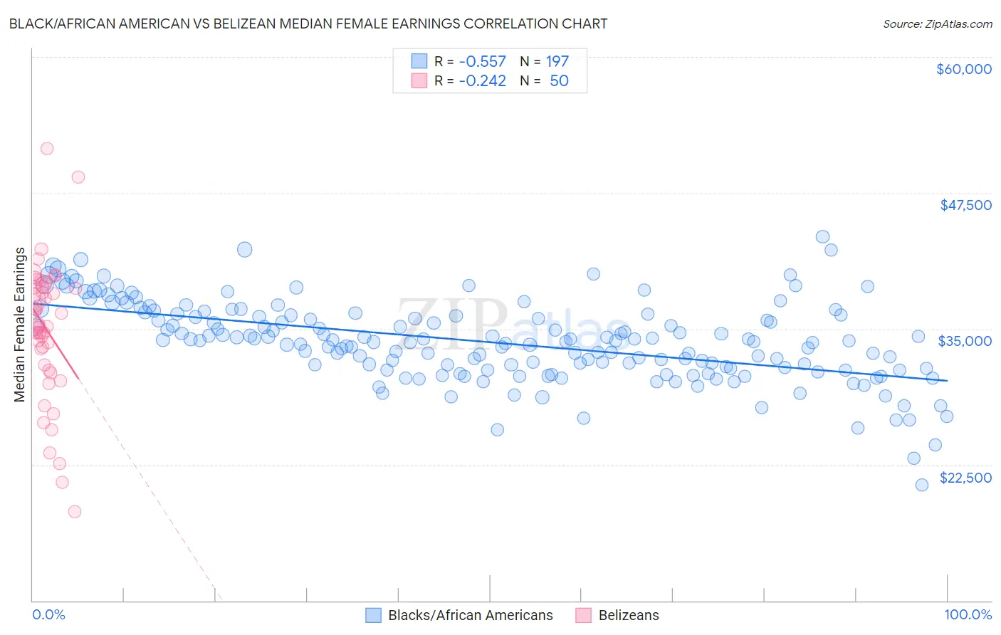 Black/African American vs Belizean Median Female Earnings