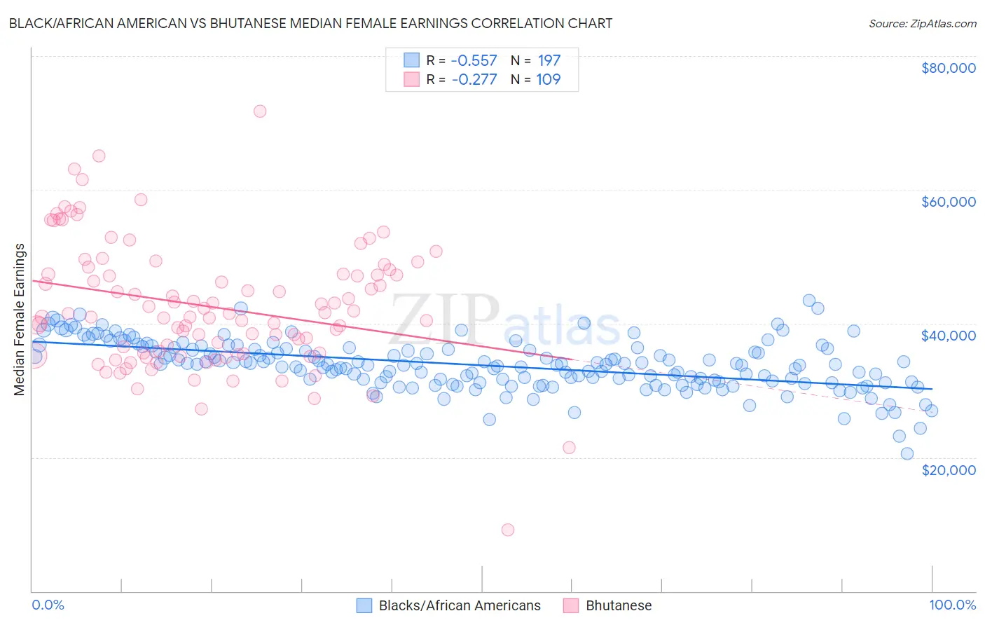 Black/African American vs Bhutanese Median Female Earnings
