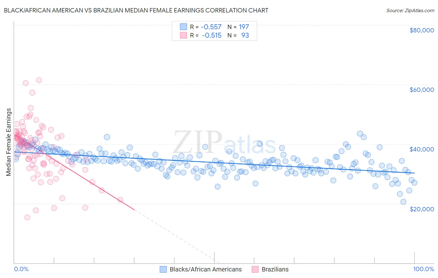 Black/African American vs Brazilian Median Female Earnings