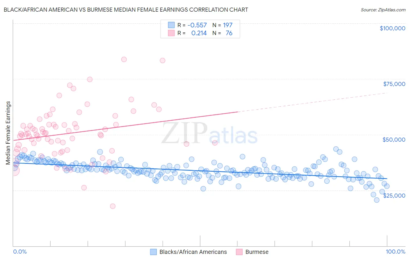 Black/African American vs Burmese Median Female Earnings